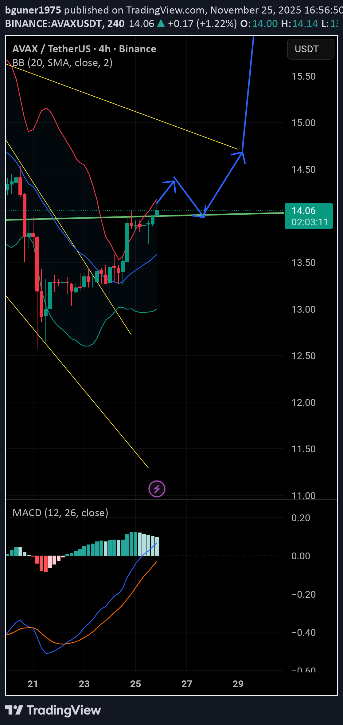 BuyAVAX،Technical،bguner1975