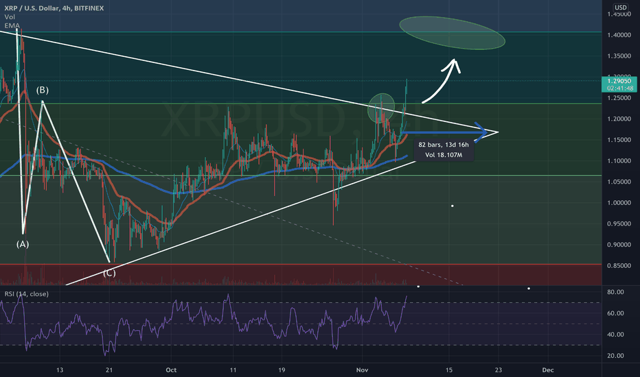 خریدXRP،تکنیکال،DailyMarketMovements