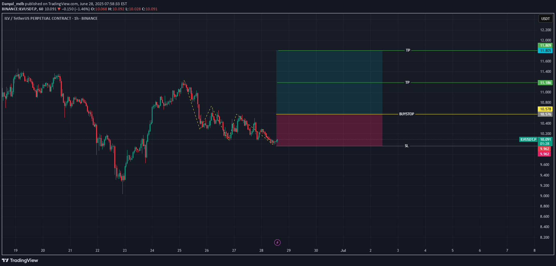 BuyILV،Technical،Danyal_mdb