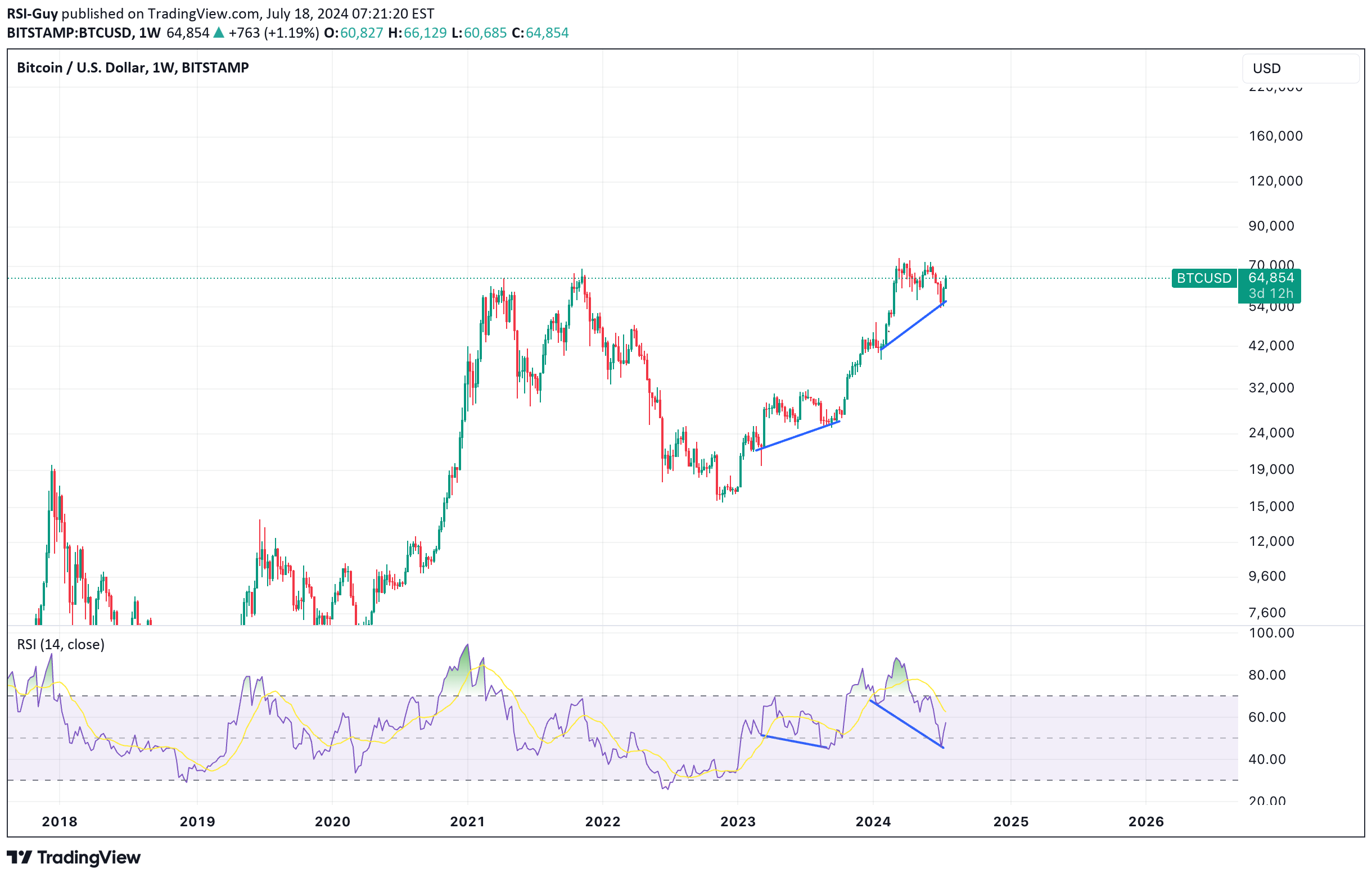 خریدBTC،تکنیکال،RSI-Guy