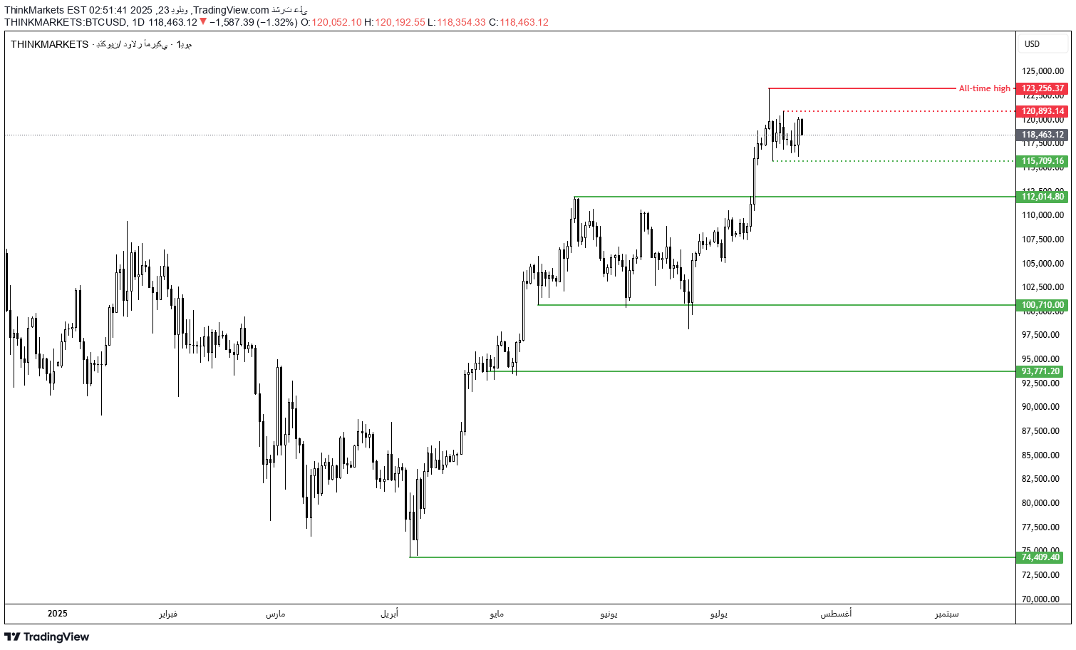 BTC،التحليل الفني،ThinkMarkets
