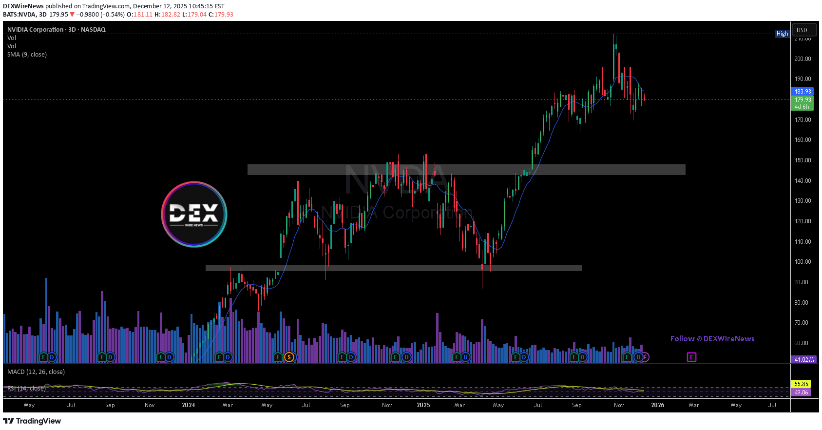 شراءNVDAX،التحليل الفني،DEXWireNews