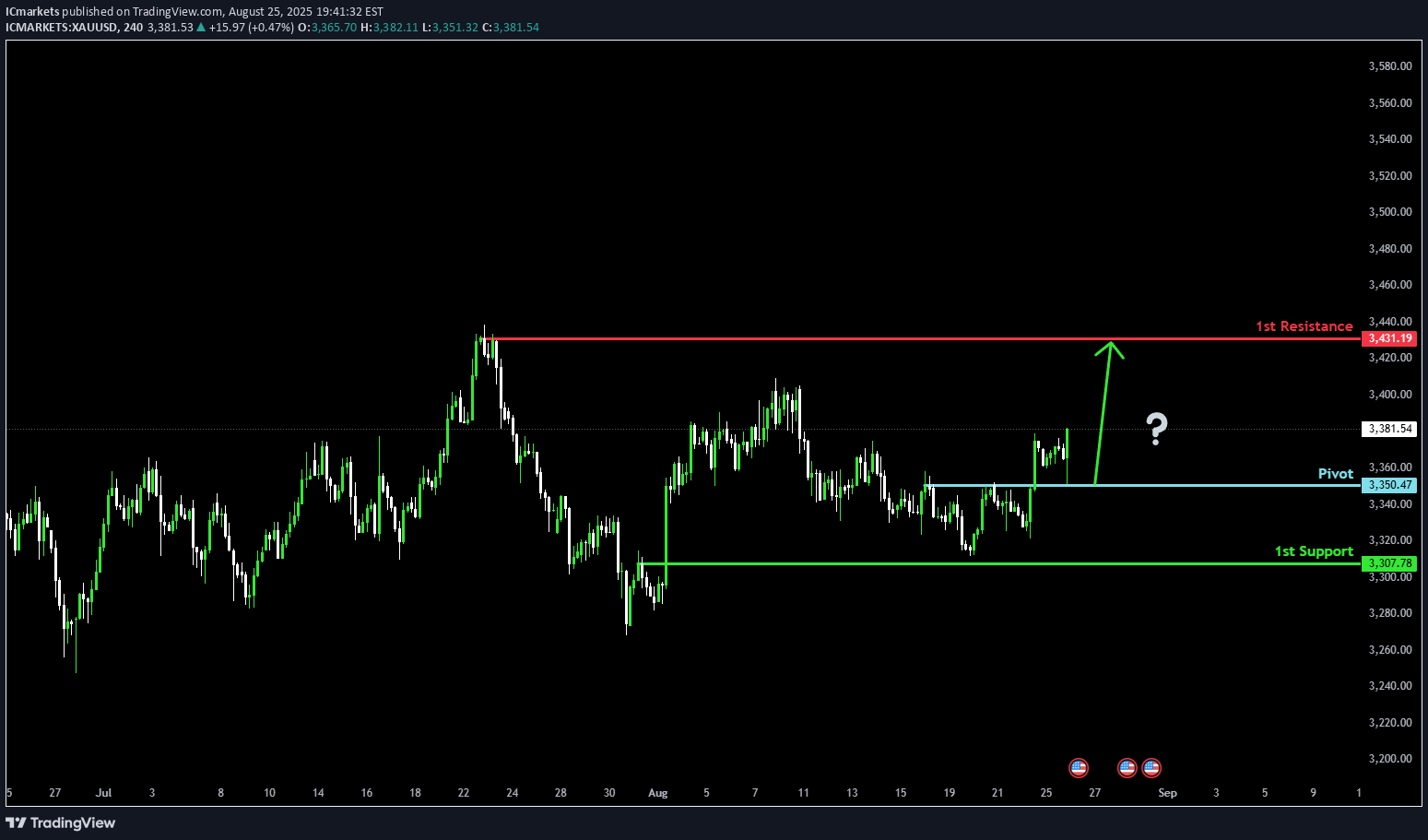 BuyPAXG،Technical،IC Markets