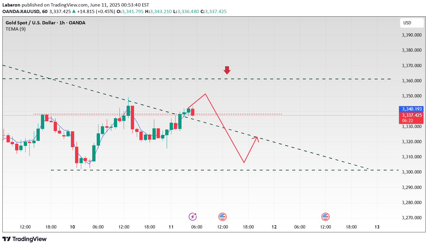 SellPAXG،Technical،Labaron