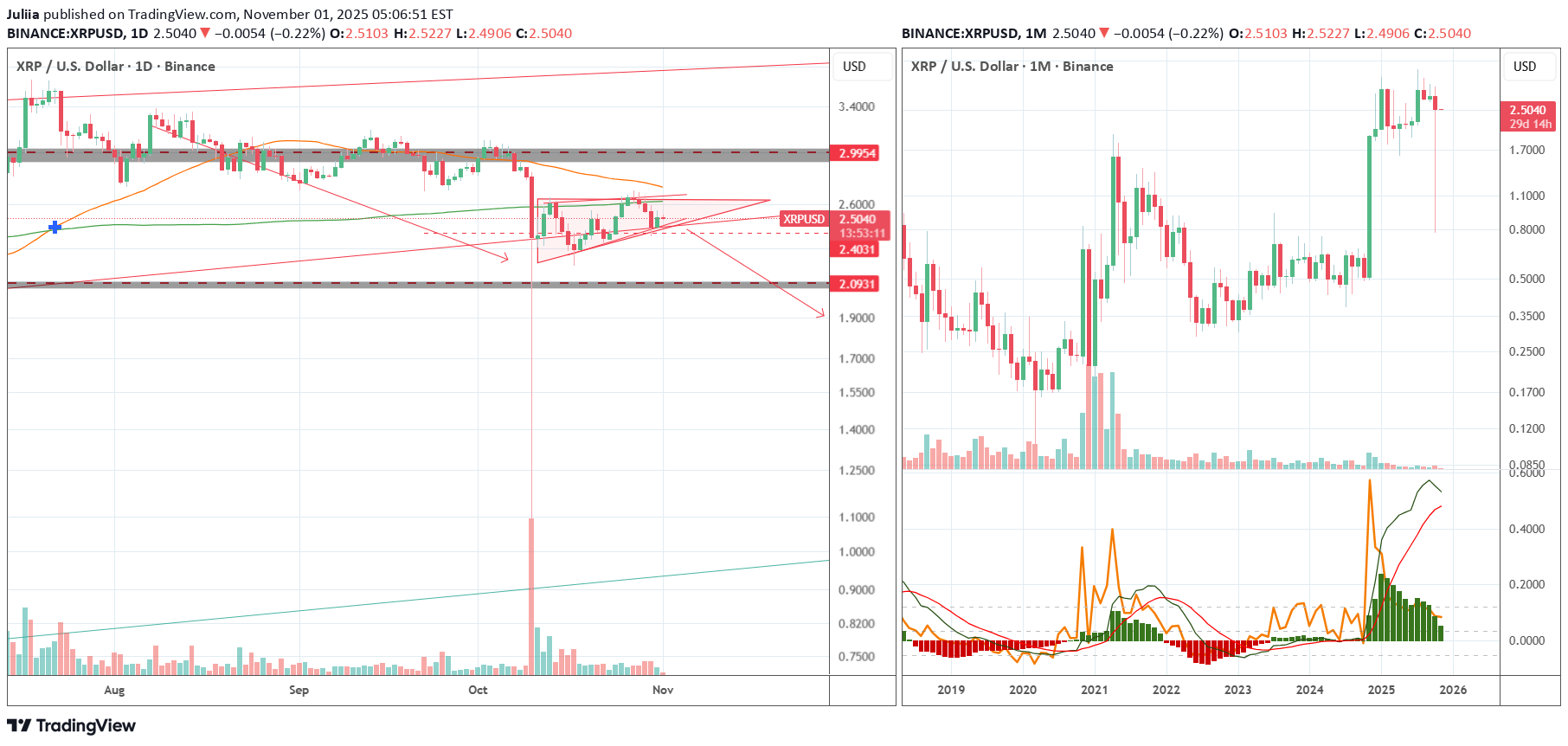 فروشXRP،تکنیکال،Juliia