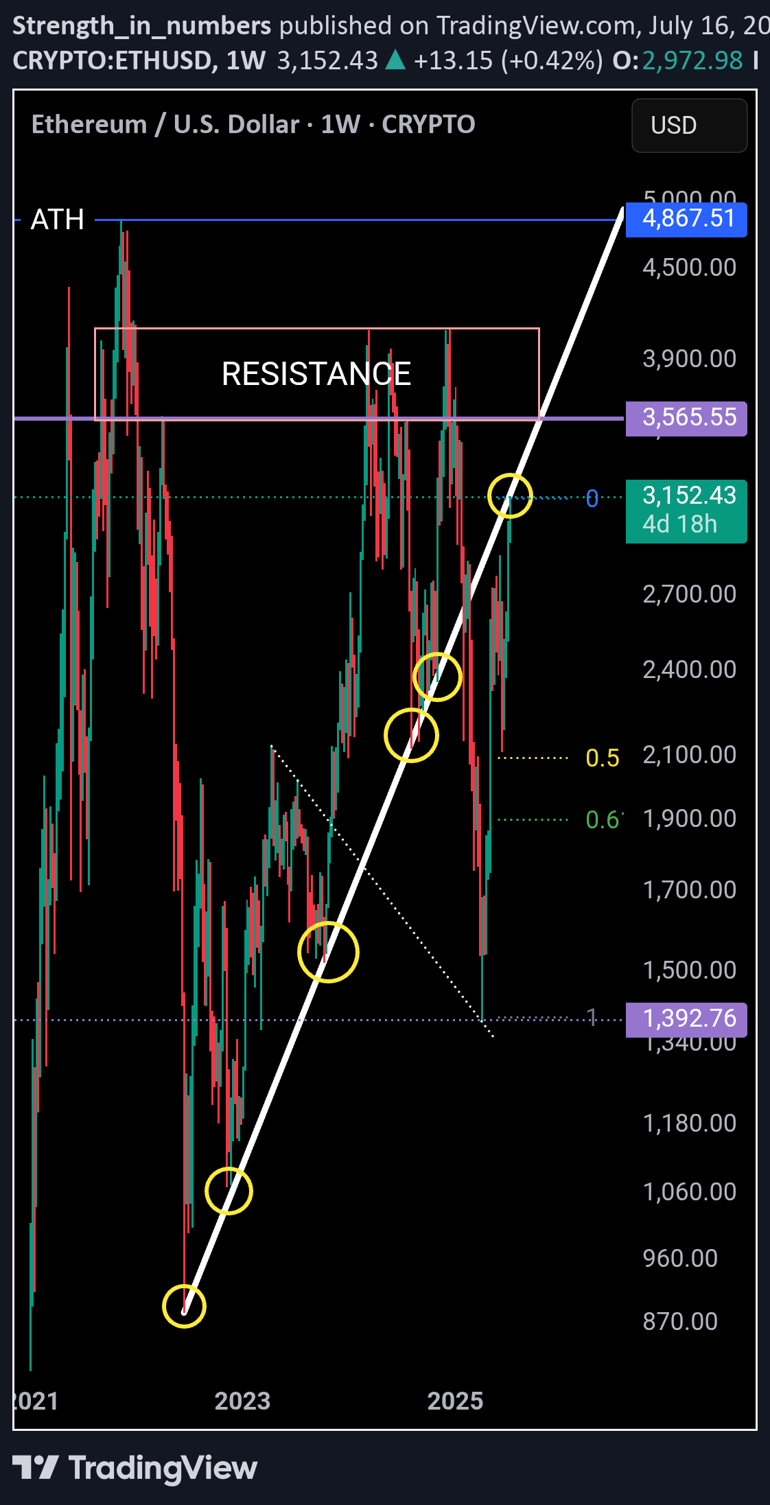ETH،تکنیکال،Strength_in_numbers