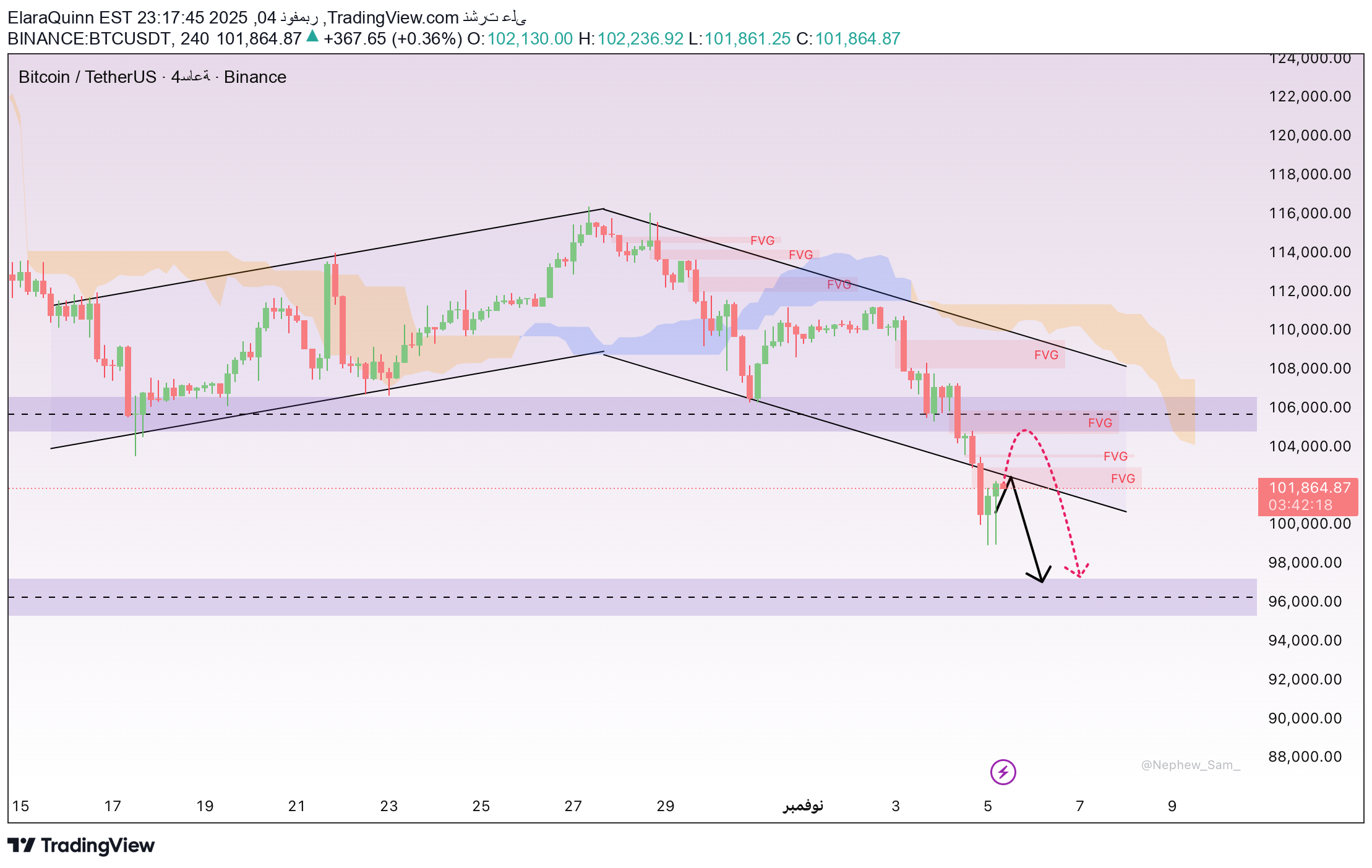 فروشBTC،تکنیکال،ElaraQuinn