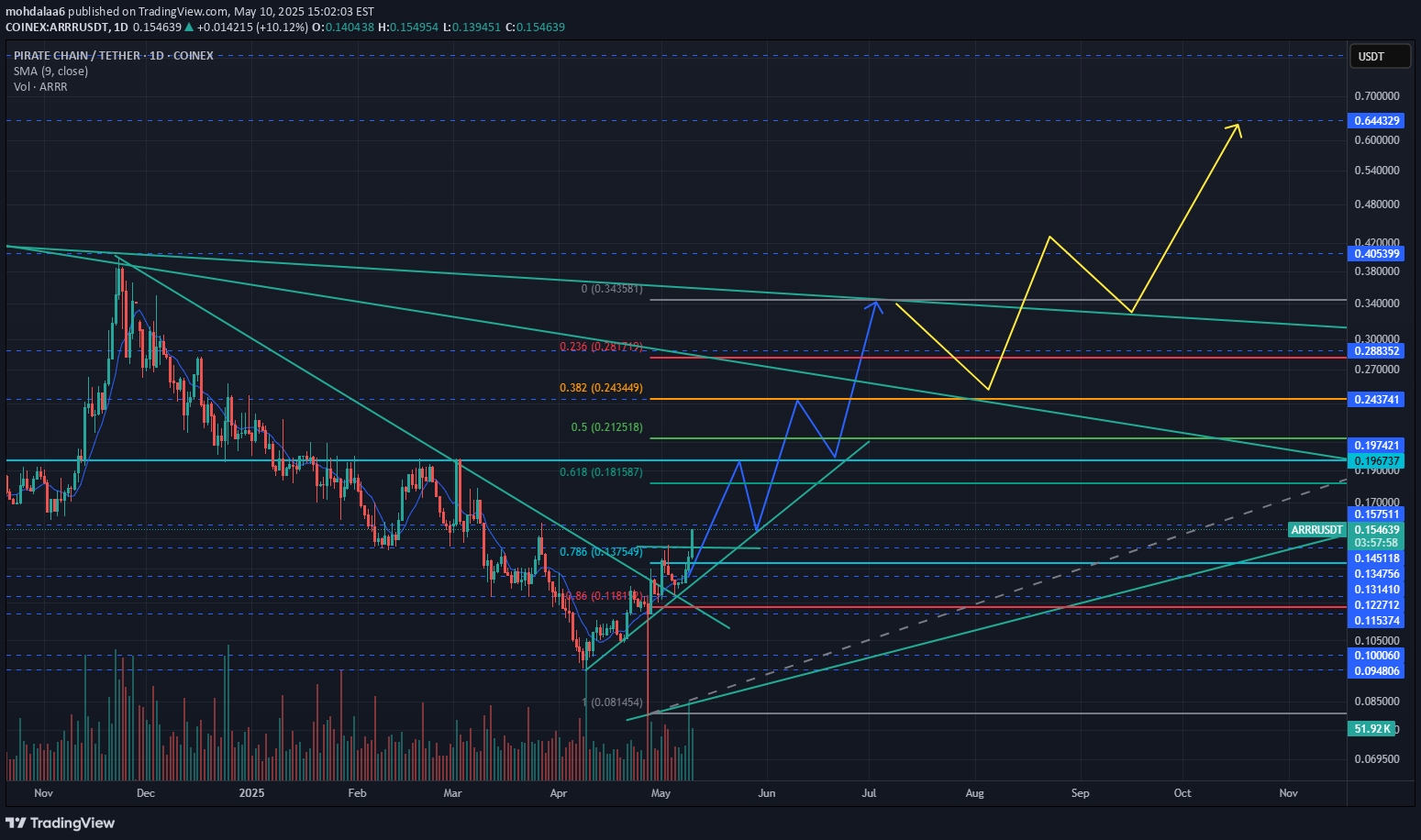 analysis_chart