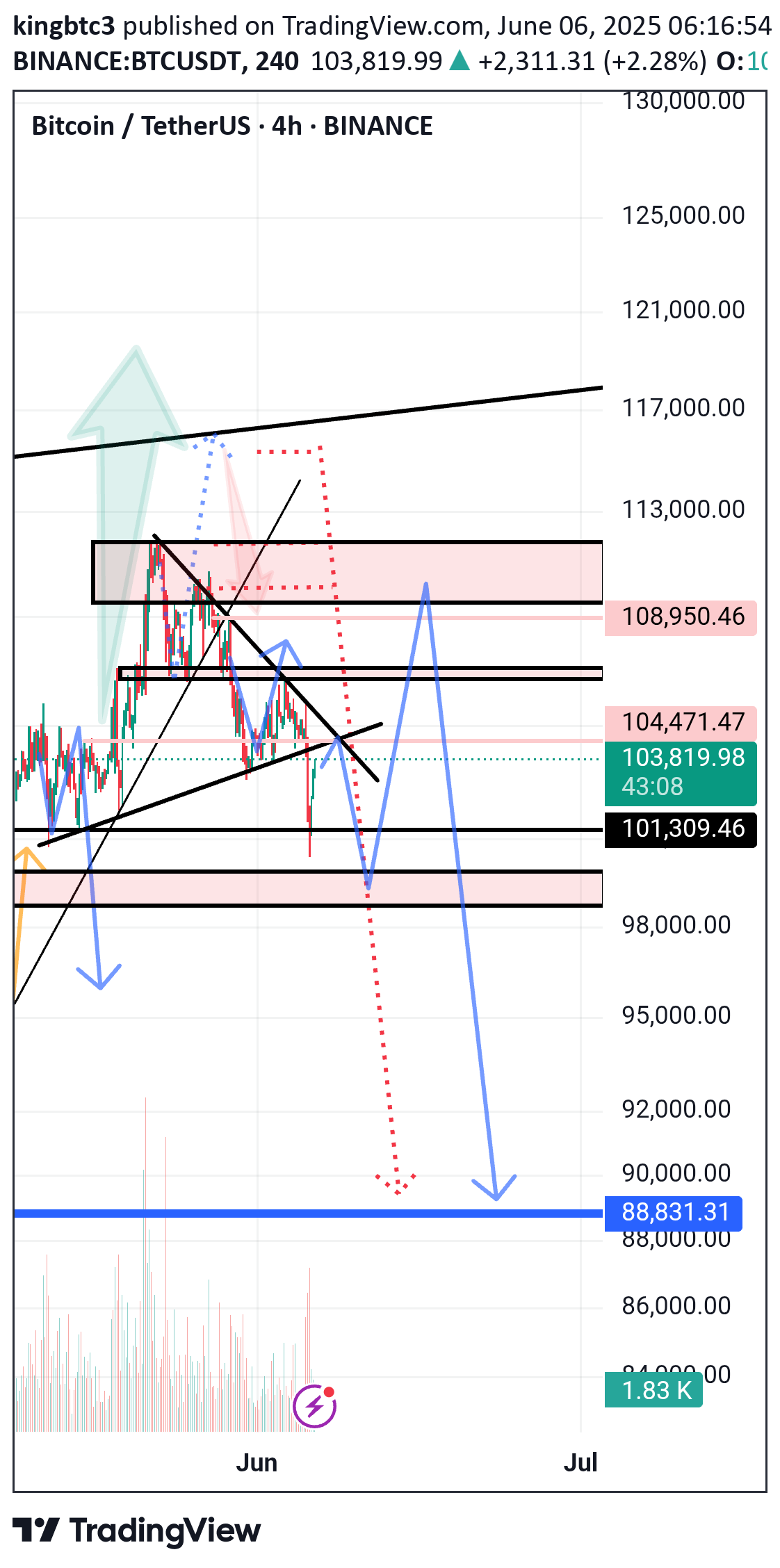 BTC،Teknik،kingbtc3