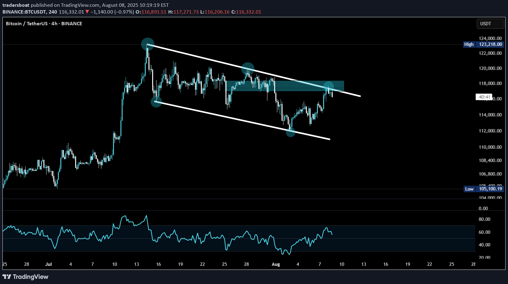 BTC،Technical،tradersboat