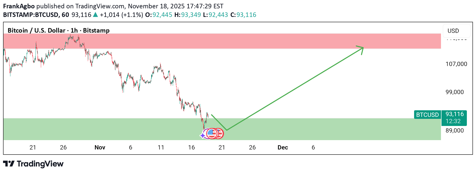 شراءBTC،التحليل الفني،FrankAgbo
