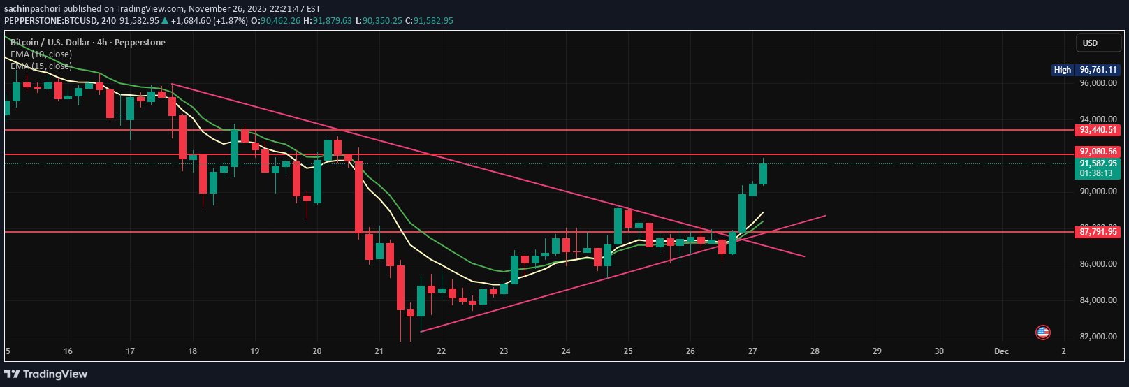 خریدBTC،تکنیکال،sachinpachori