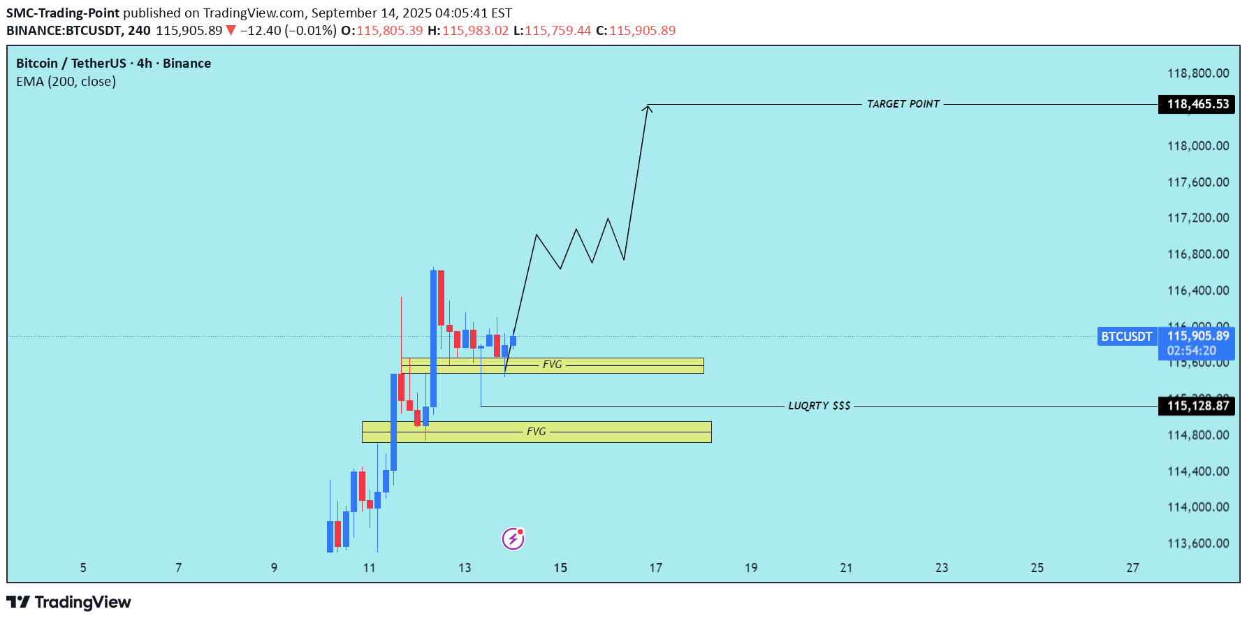 خریدBTC،تکنیکال،SMC-Trading-Point