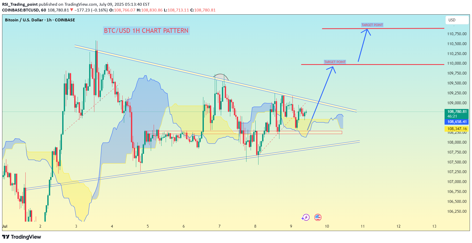 خریدBTC،تکنیکال،RSI_Trading_point