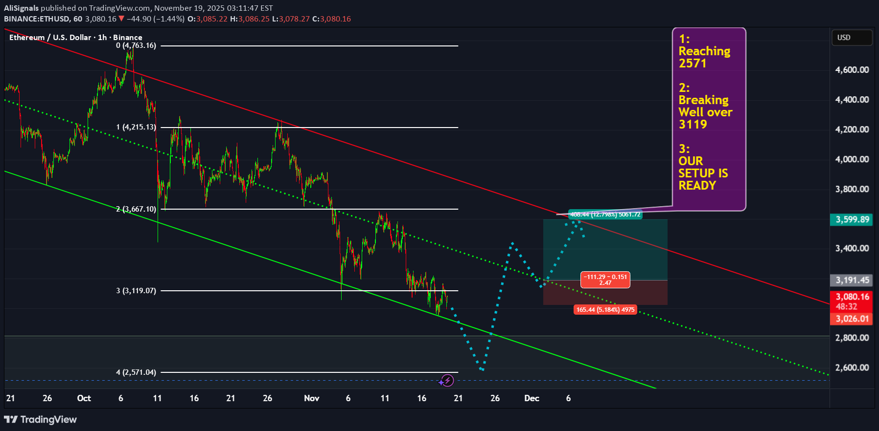 خریدETH،تکنیکال،AliSignals