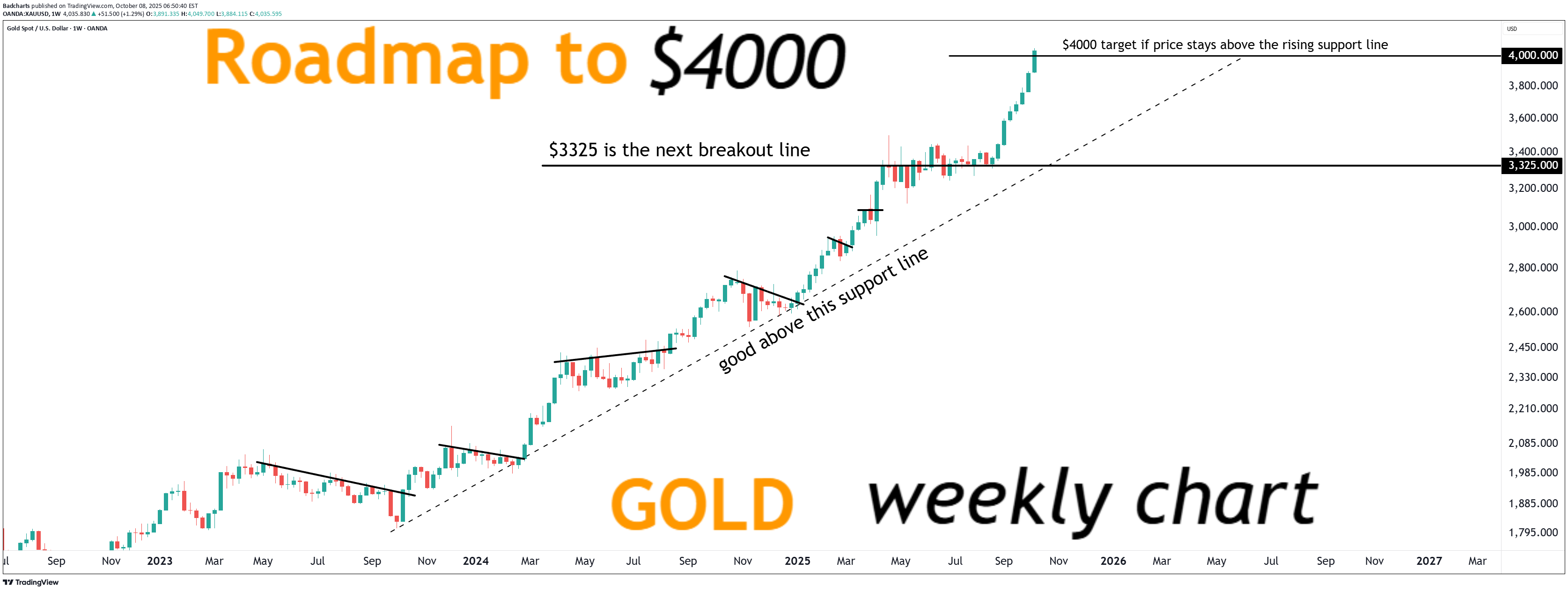 PAXG،تکنیکال،Badcharts