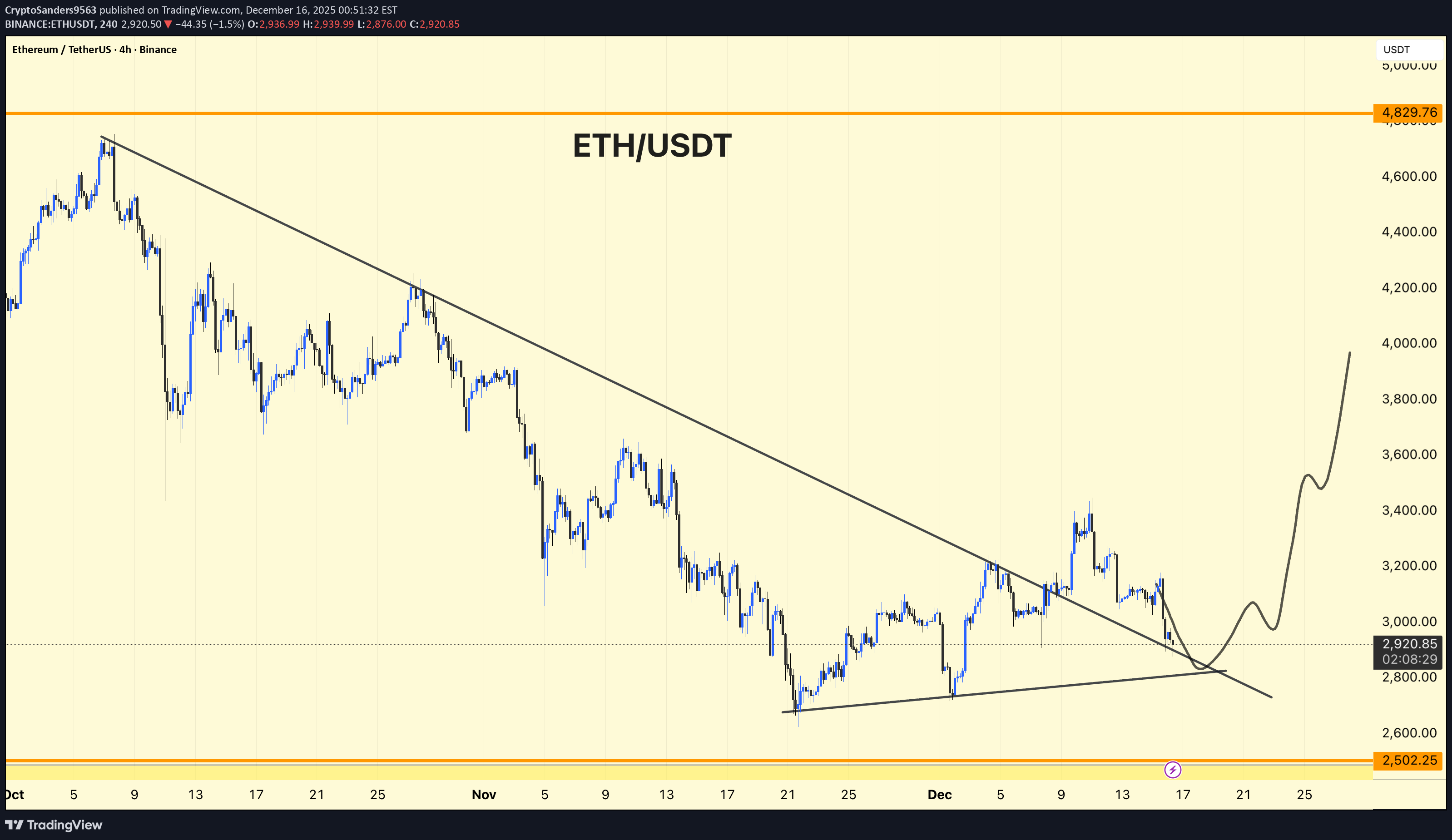 ETH،تکنیکال،CryptoSanders9563