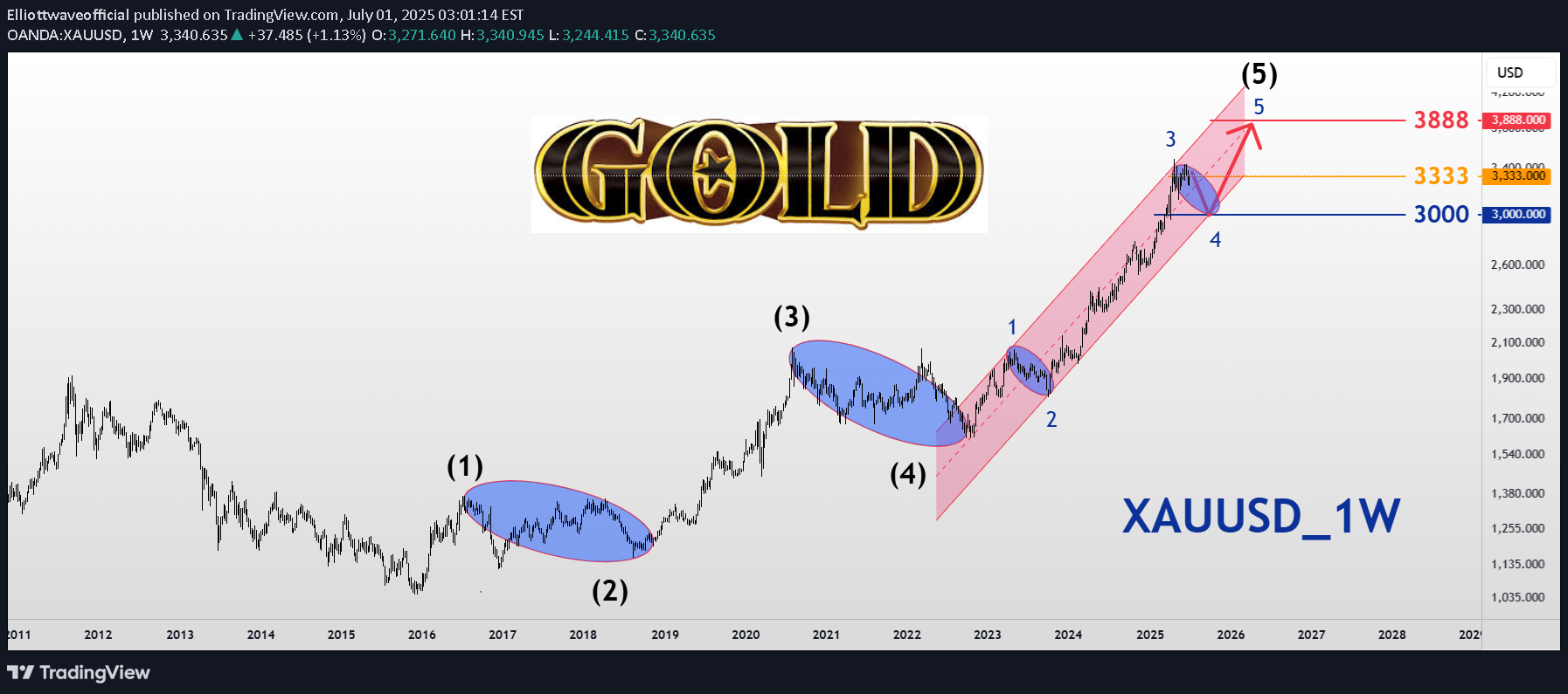 PAXG،Teknik،Elliottwaveofficial