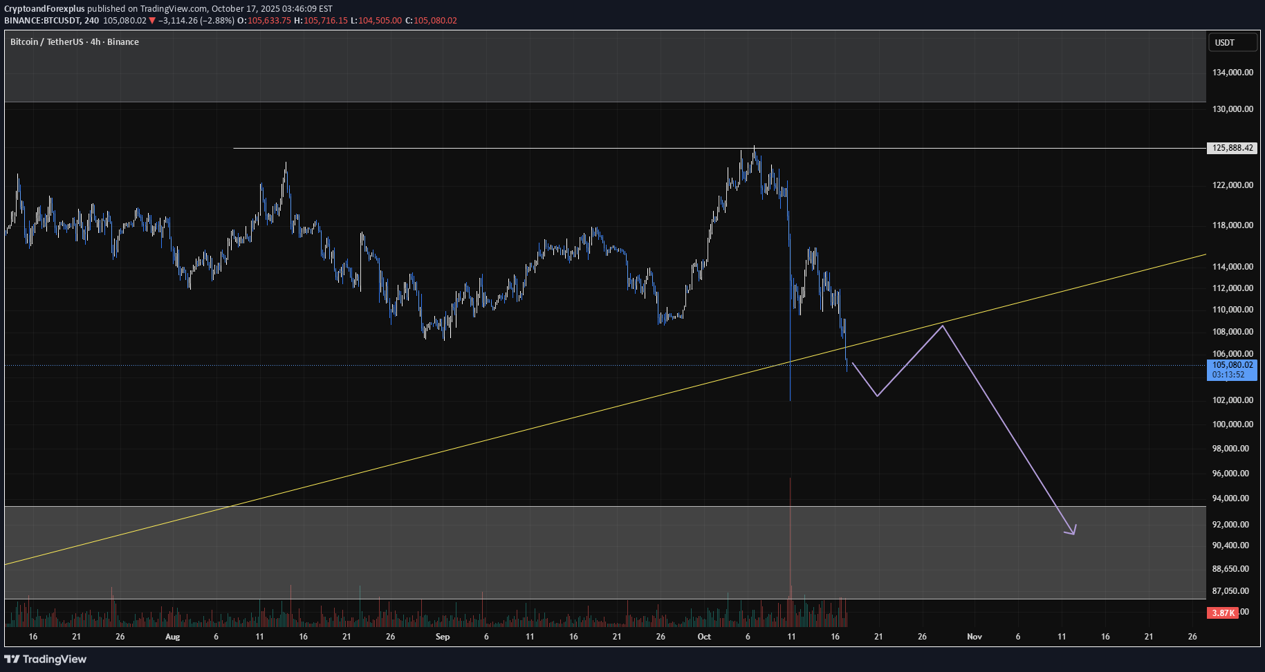 SellBTC،Technical،CryptoandForexplus
