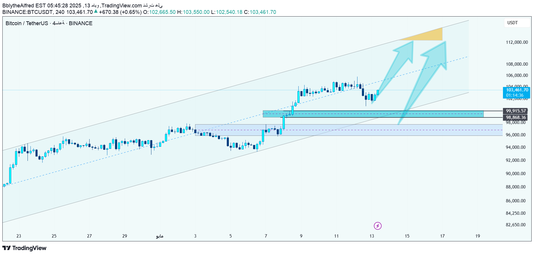 خریدBTC،تکنیکال،BblytheAlfred