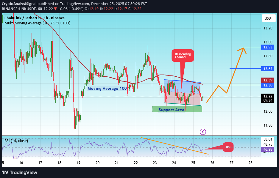 شراءLINK،التحليل الفني،CryptoAnalystSignal