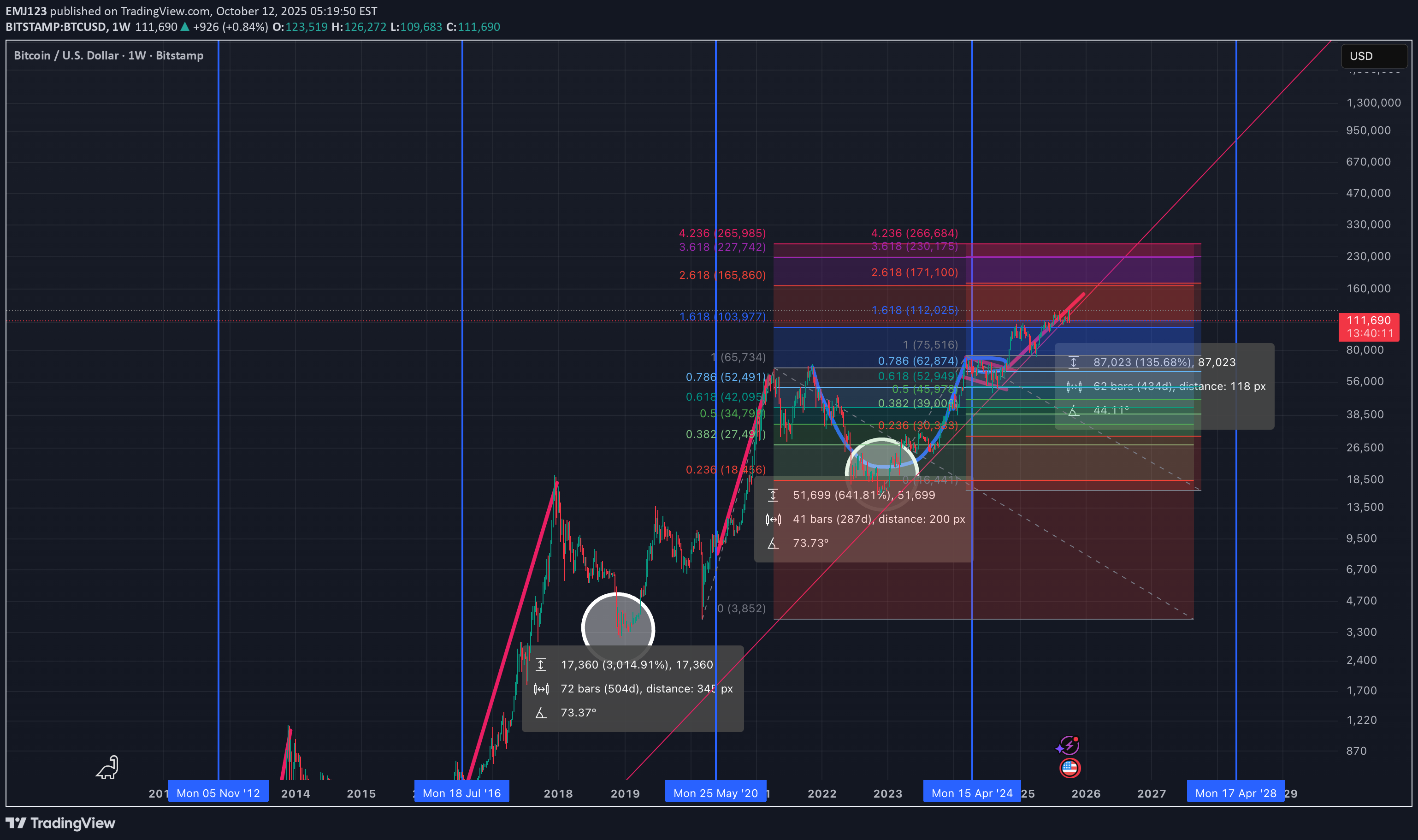 BuyBTC،Technical،EMJ123