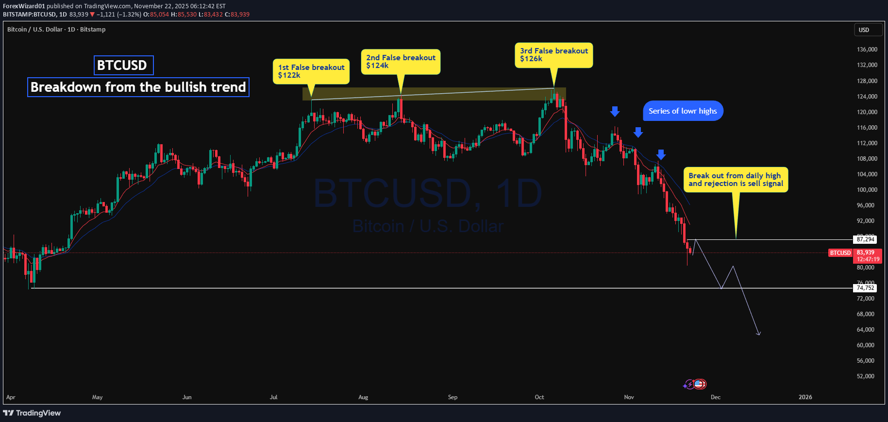 فروشBTC،تکنیکال،ForexWizard01