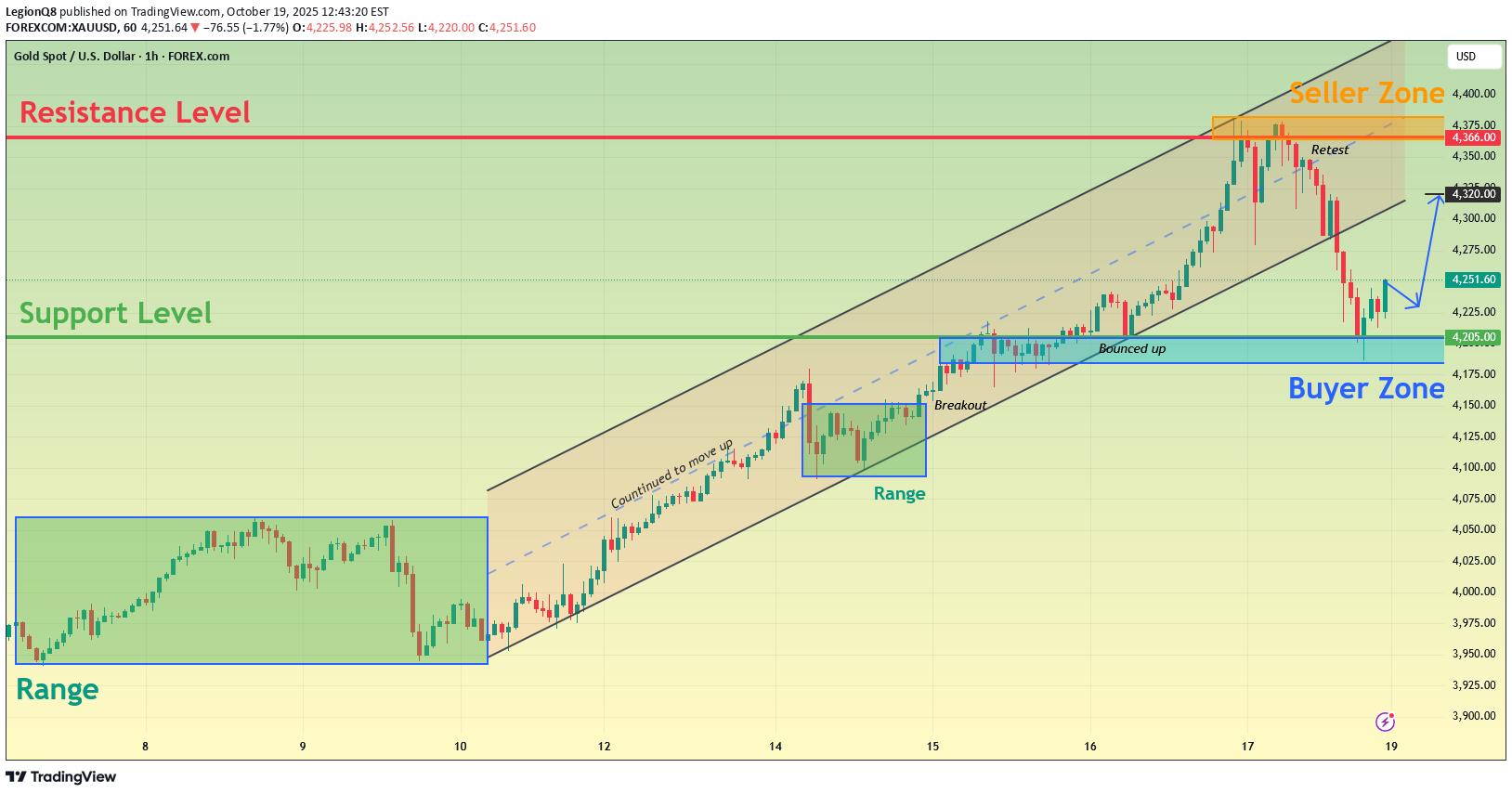 خریدPAXG،تکنیکال،LegionQ8