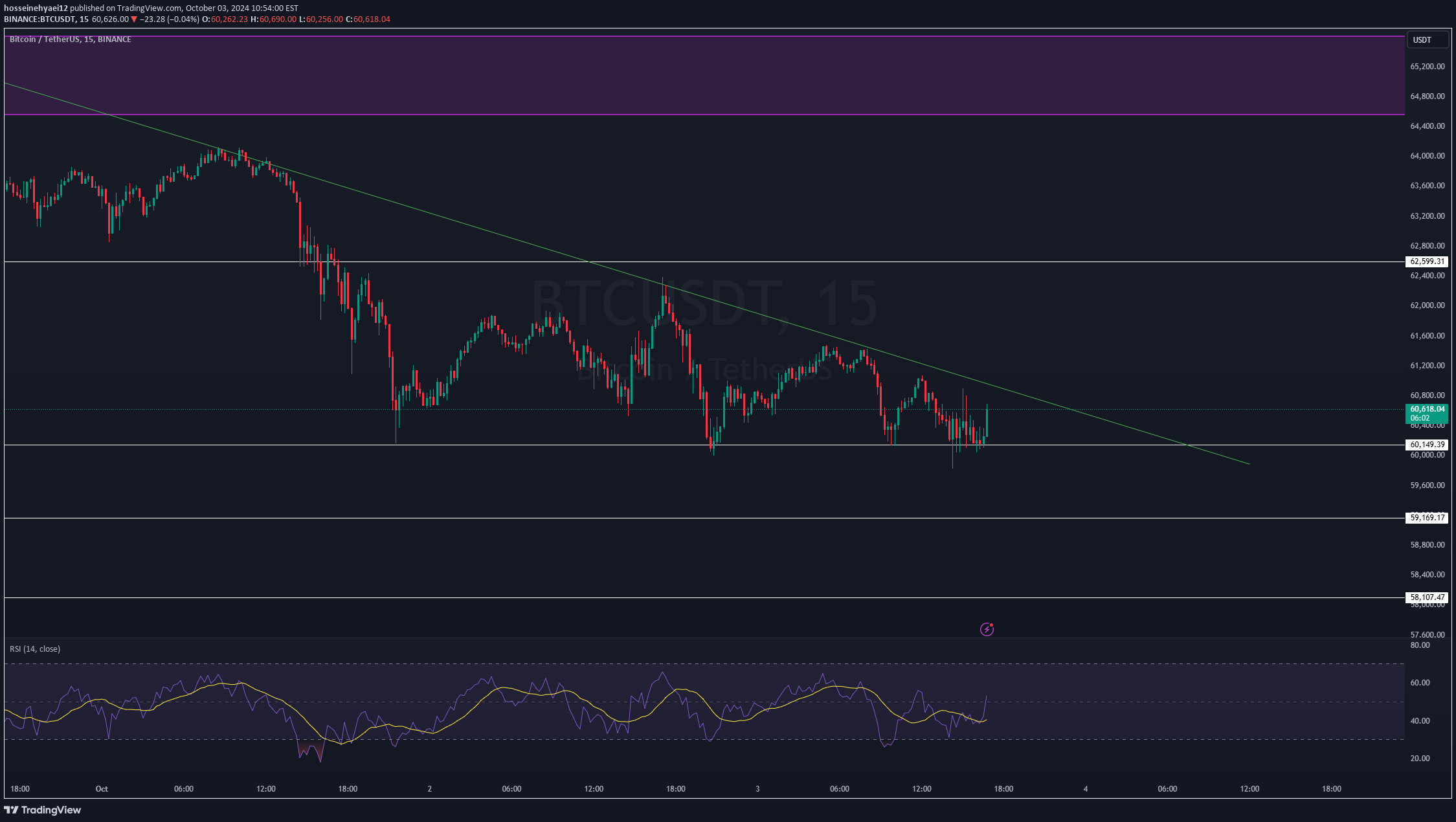 خریدBTC،تکنیکال،hosseinehyaei12