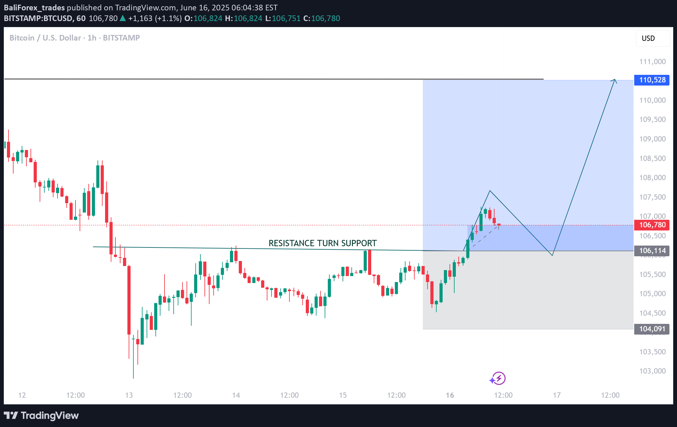شراءBTC،التحليل الفني،BaliForex_trades