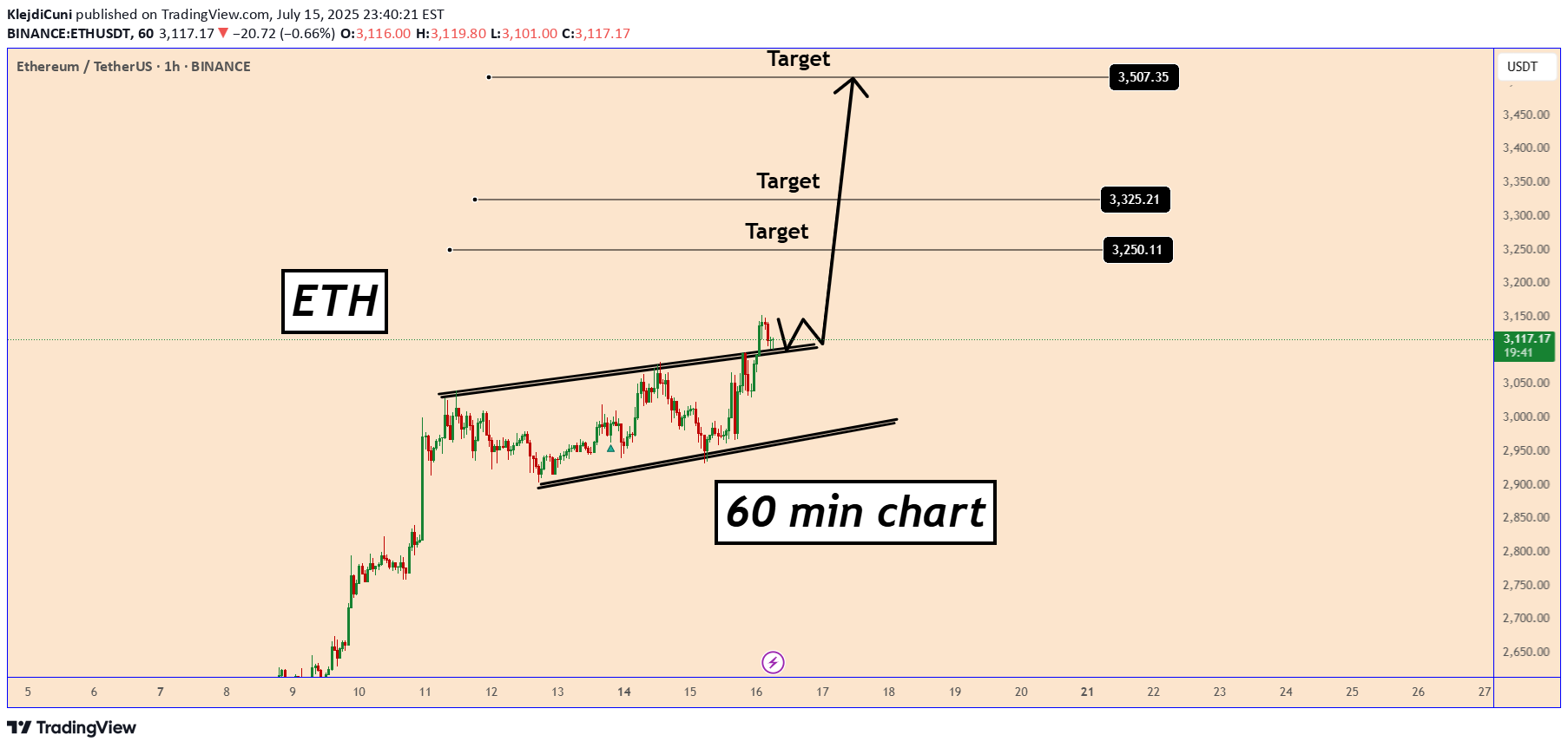 شراءETH،التحليل الفني،KlejdiCuni
