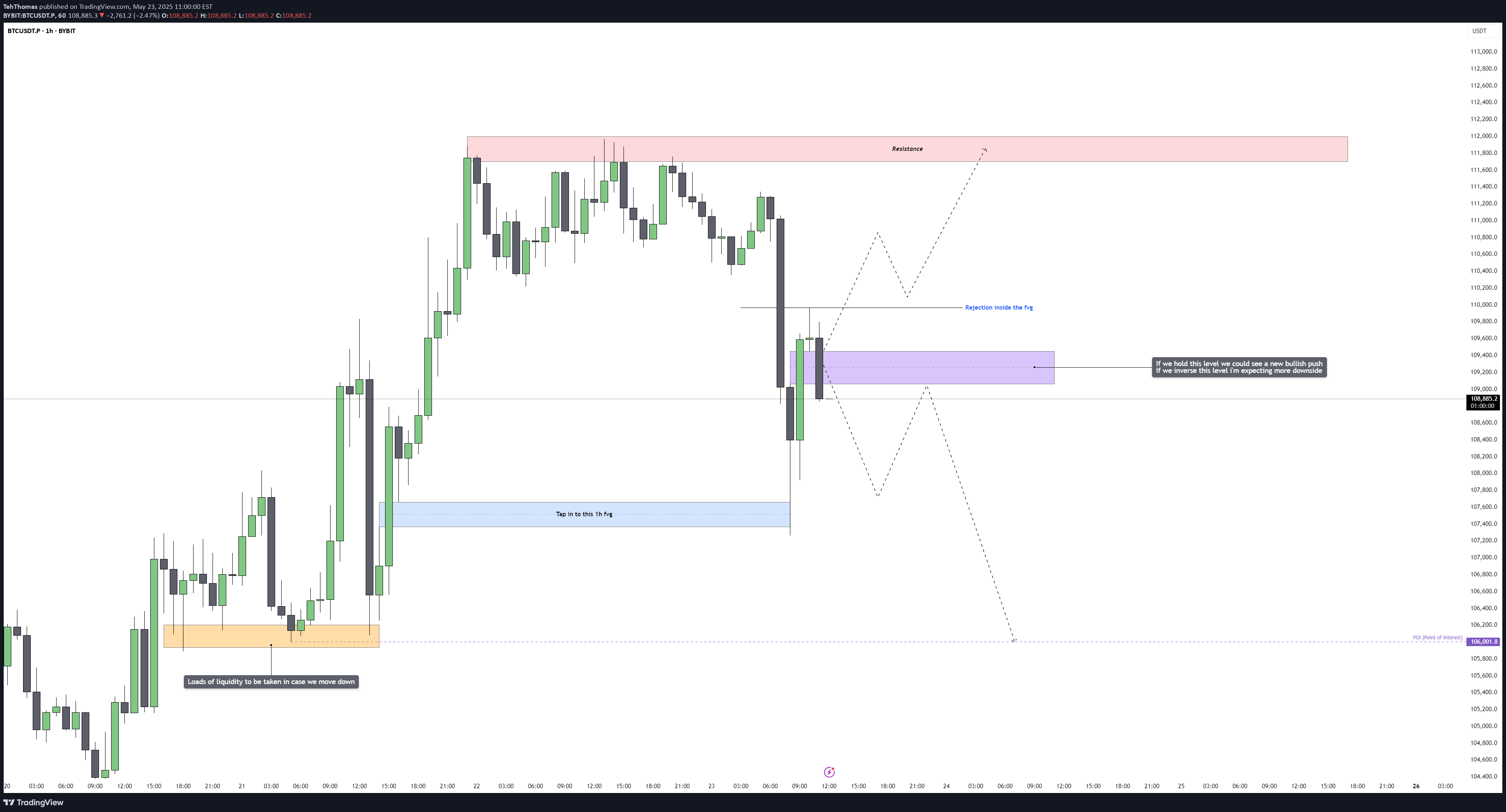 BTC،Technical،TehThomas