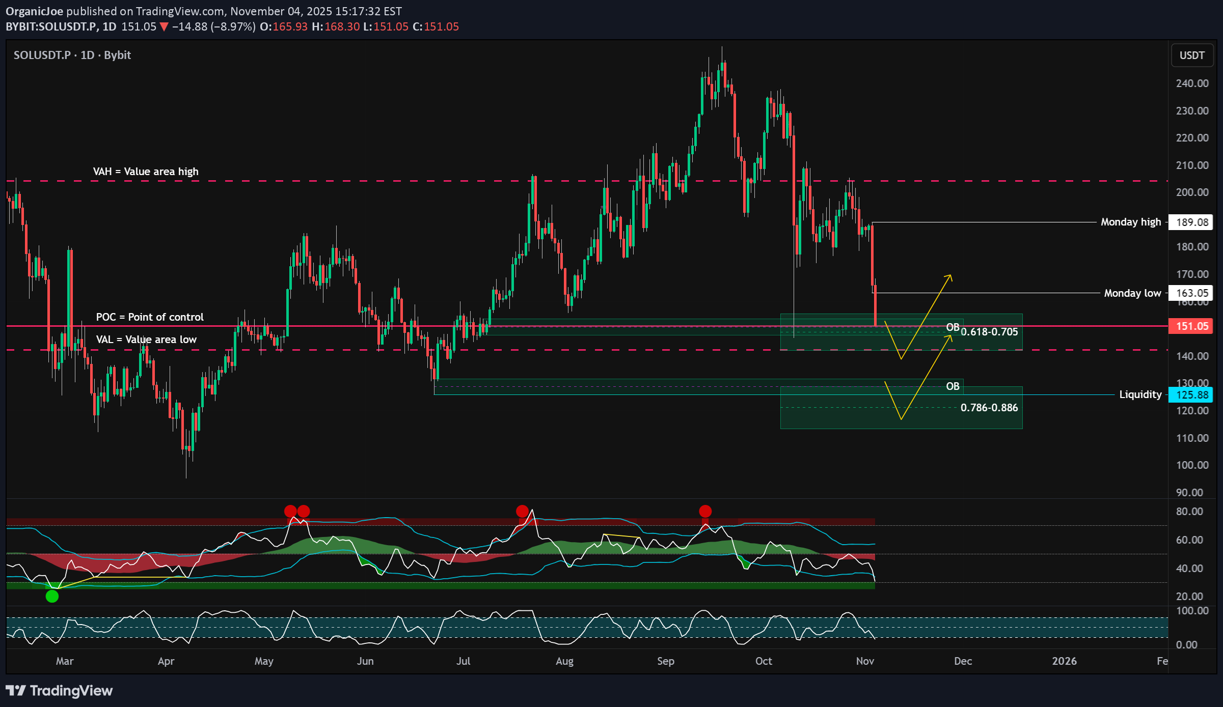 خریدSOL،تکنیکال،OrganicJoe