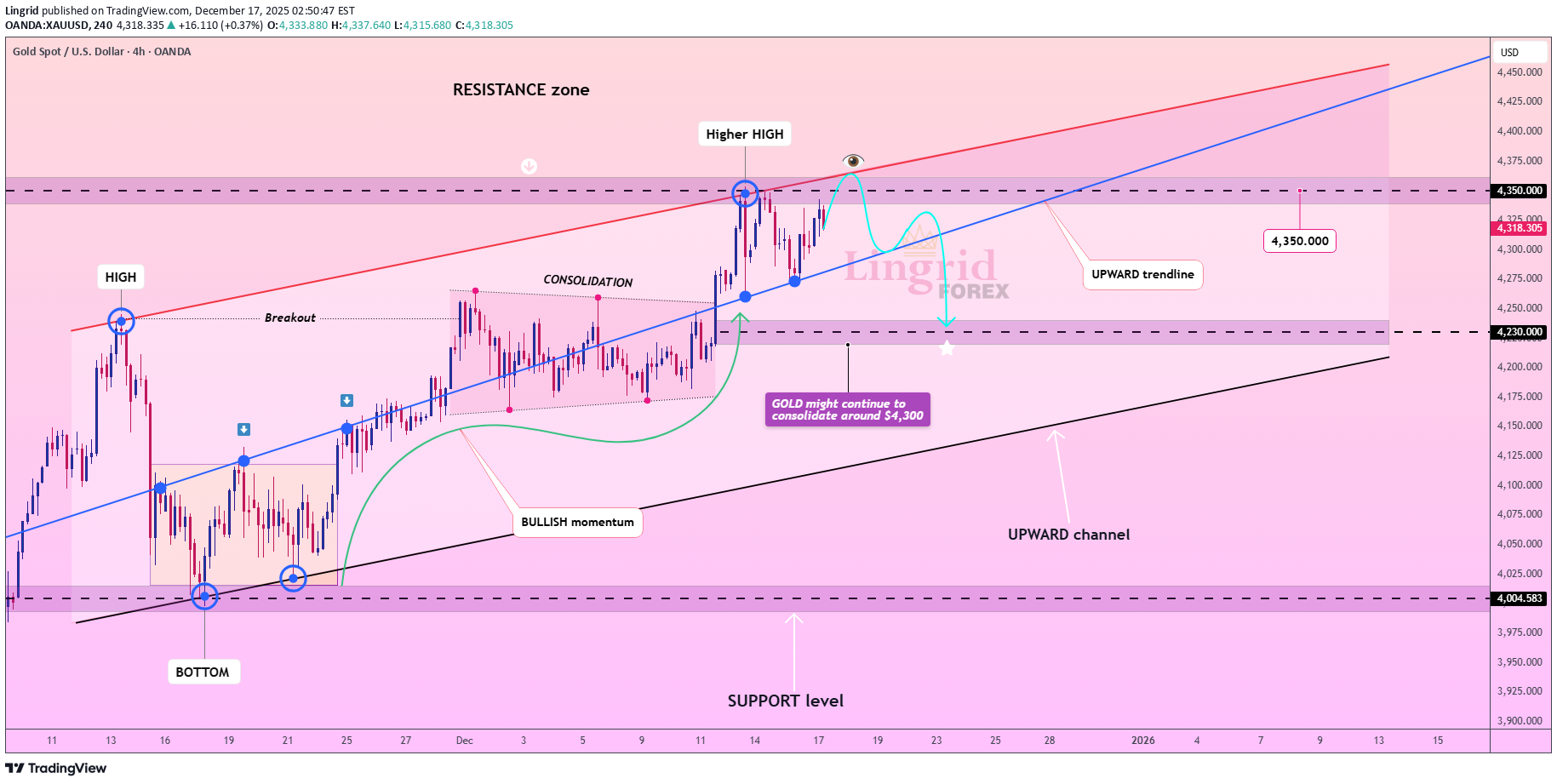 İndirimPAXG،Teknik،Lingrid