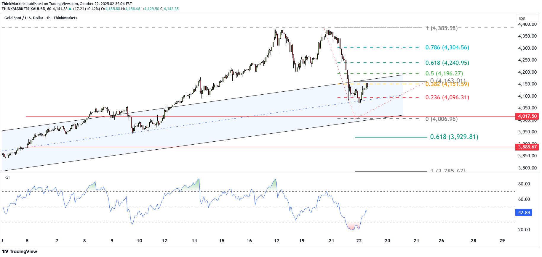 فروشPAXG،تکنیکال،ThinkMarkets