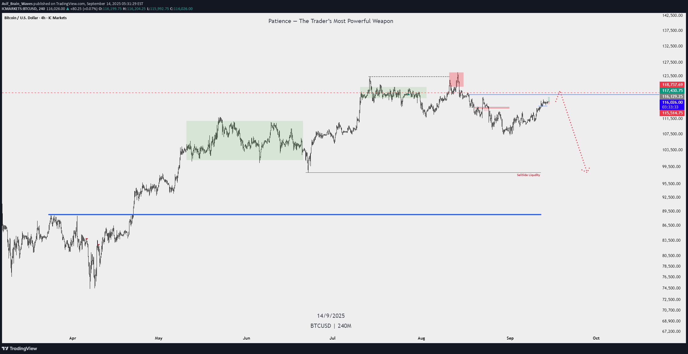 بيعBTC،التحليل الفني،Asif_Brain_Waves
