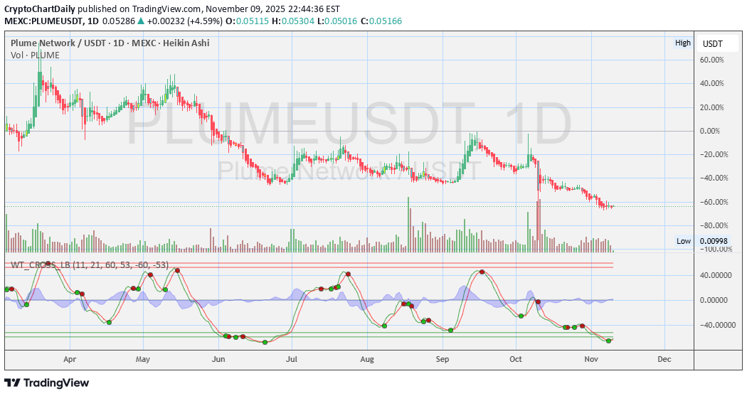 خریدPLUME،تکنیکال،CryptoChartDaily