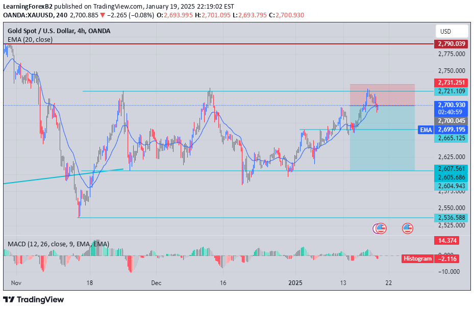 PAXG،تکنیکال،LearningForexB2
