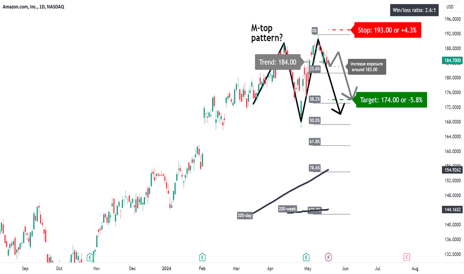 فروشAMZNX،تکنیکال،Peet_Serfontein