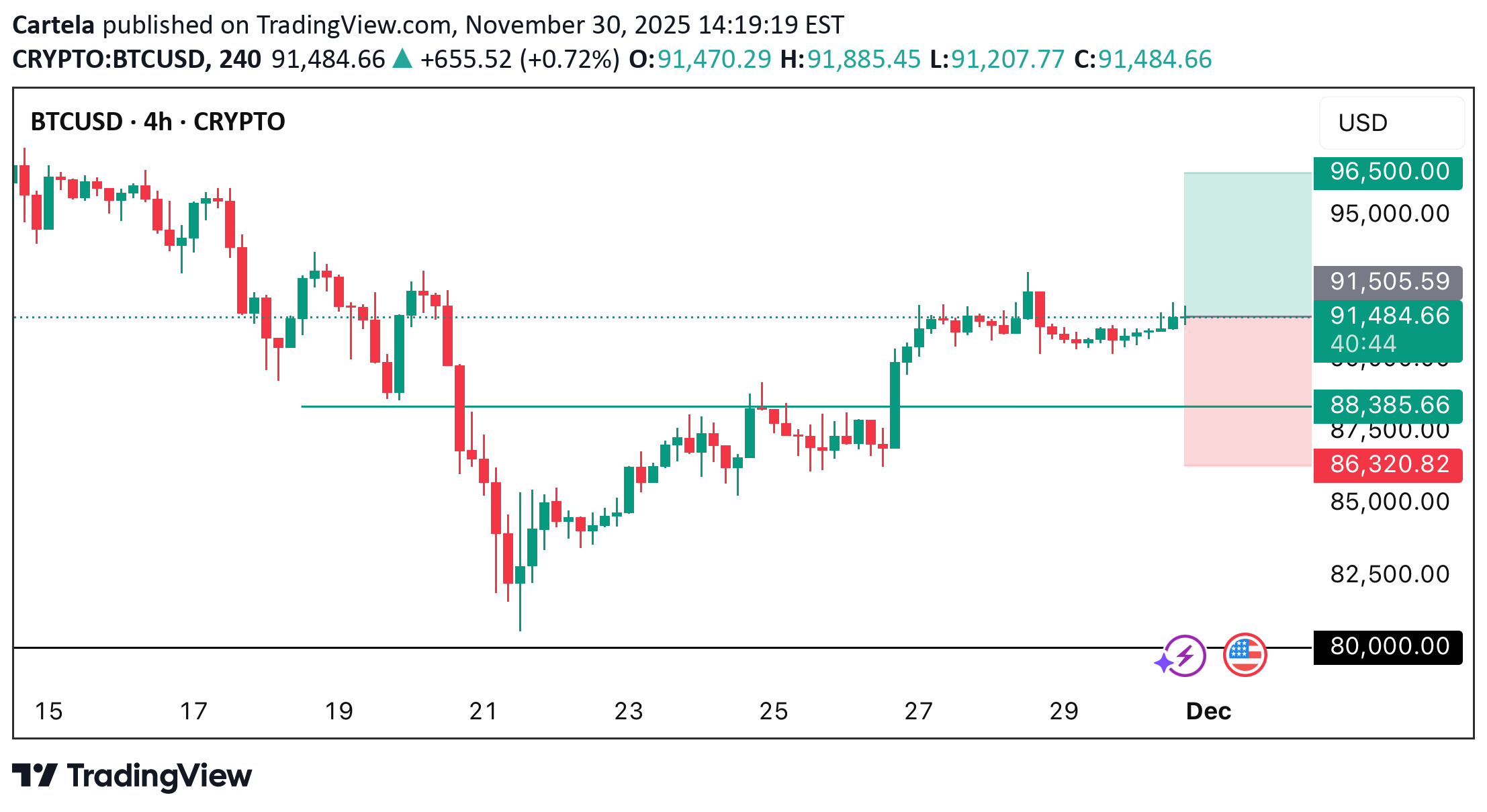 خریدBTC،تکنیکال،Cartela