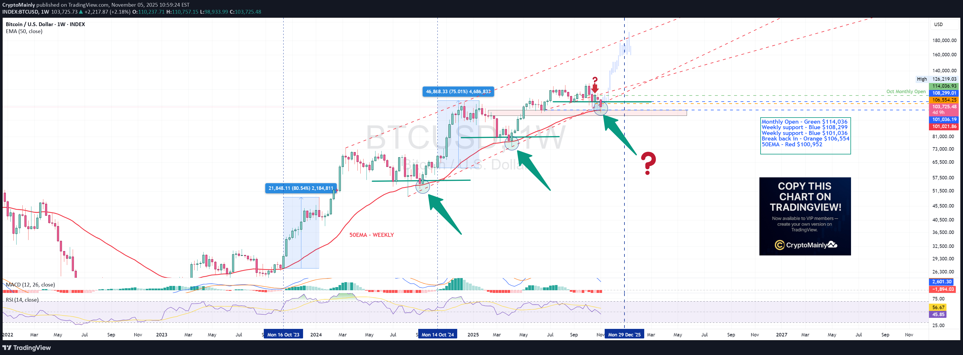 Satın alBTC،Teknik،CryptoMainly