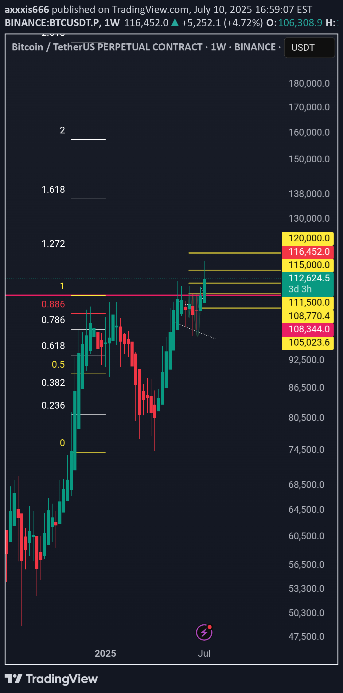 BTC،Technical،axxxis666