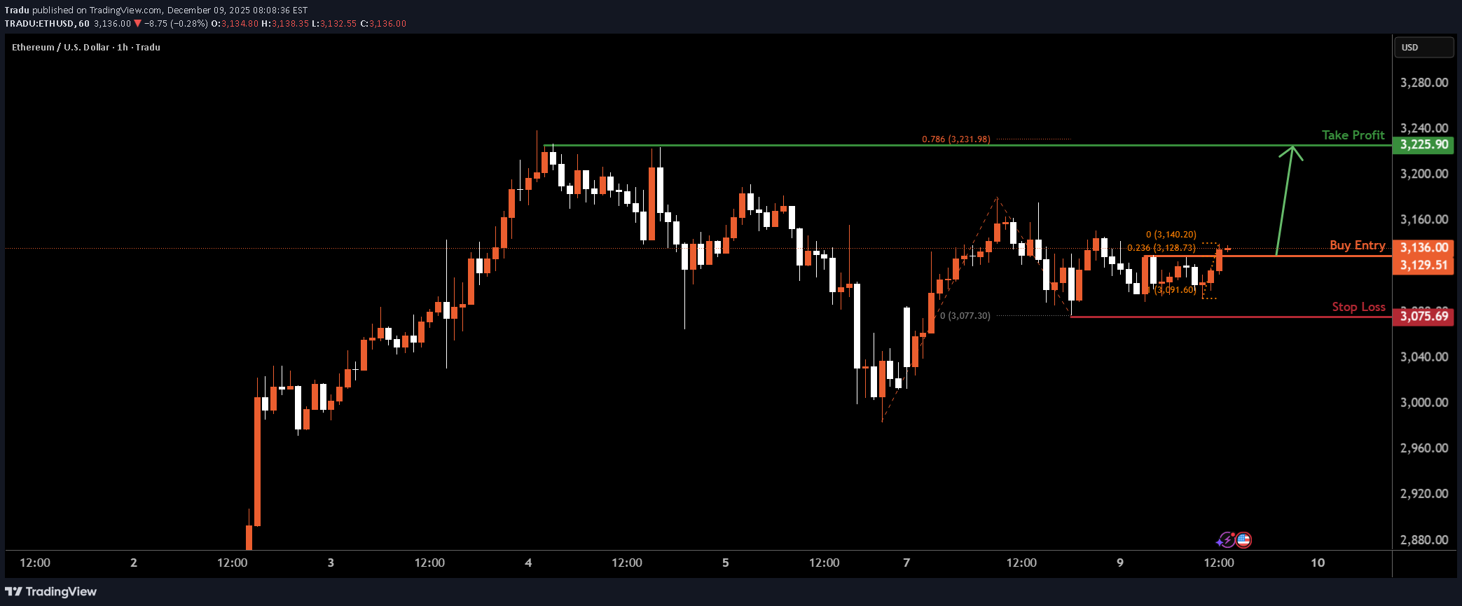شراءETH،التحليل الفني،Tradu