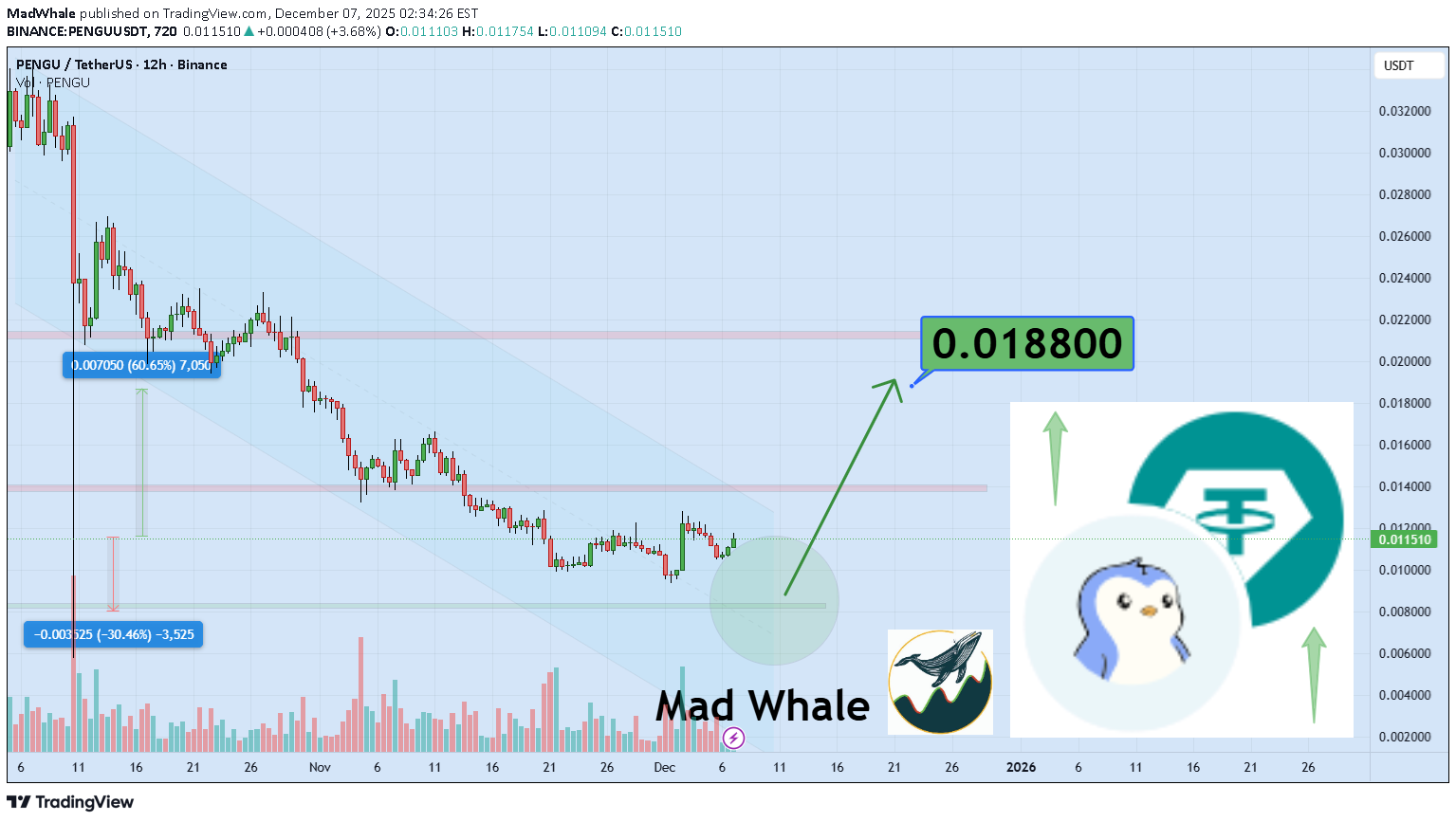 خریدPENGU،تکنیکال،MadWhale