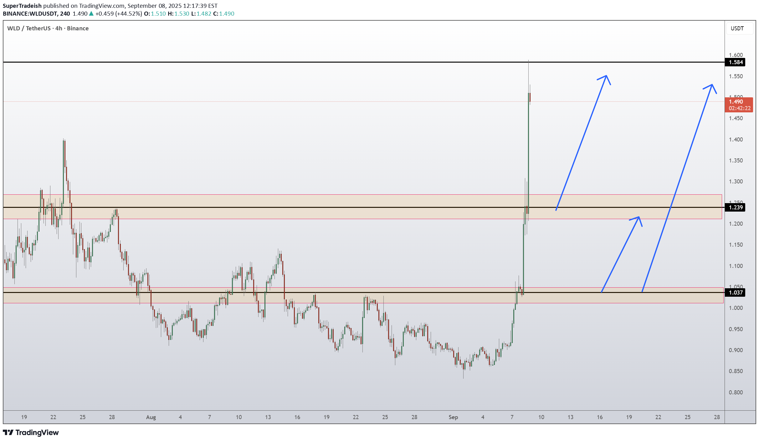 خریدWLD،تکنیکال،SuperTradeish