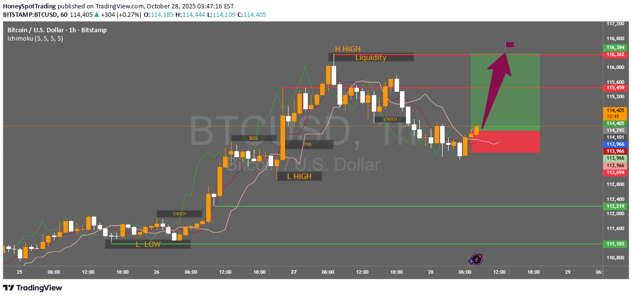 خریدBTC،تکنیکال،HoneySpotTrading