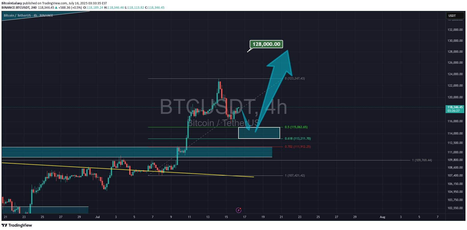 خریدBTC،تکنیکال،BitcoinGalaxy