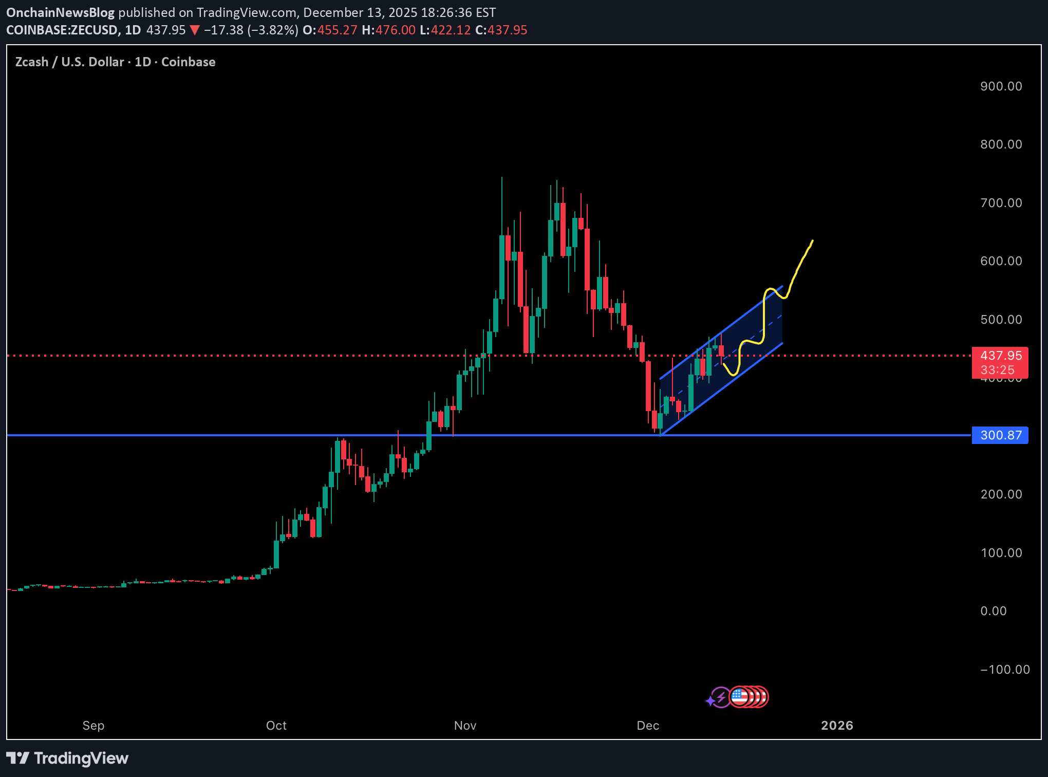 شراءZEC،التحليل الفني،OnchainNewsBlog
