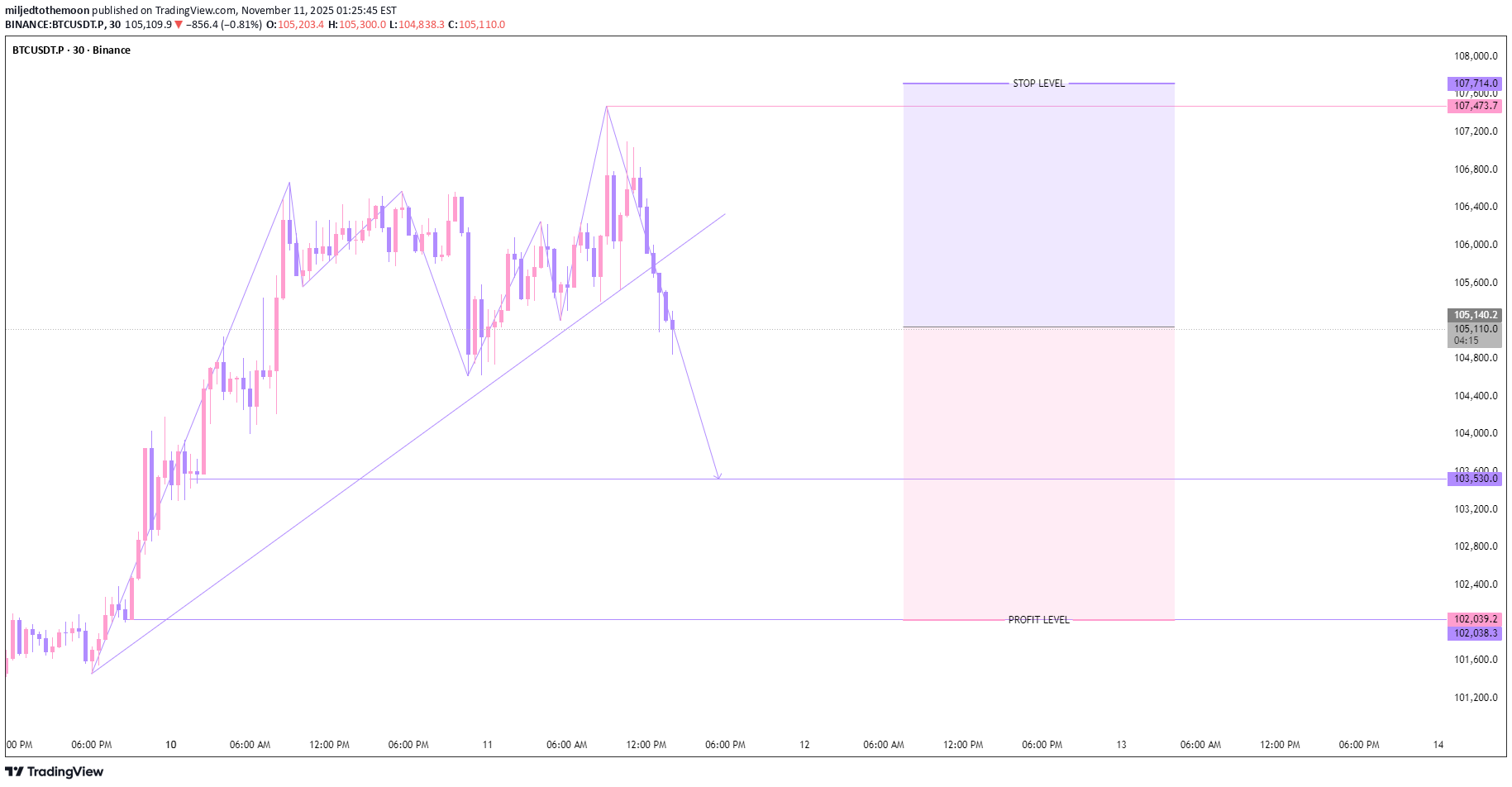 بيعBTC،التحليل الفني،miljedtothemoon