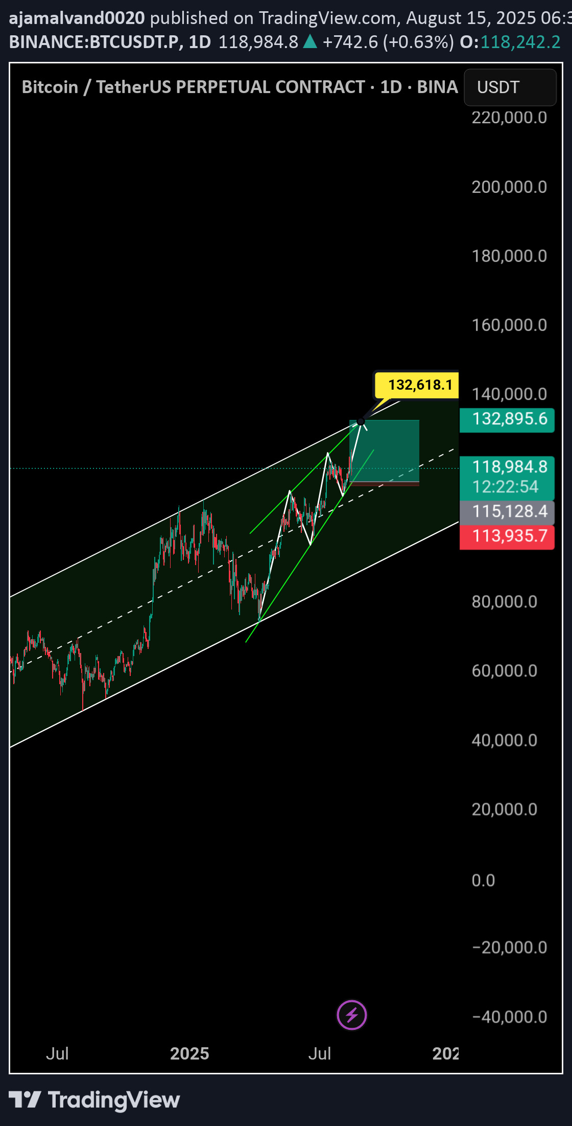 شراءBTC،التحليل الفني،ajamalvand0020